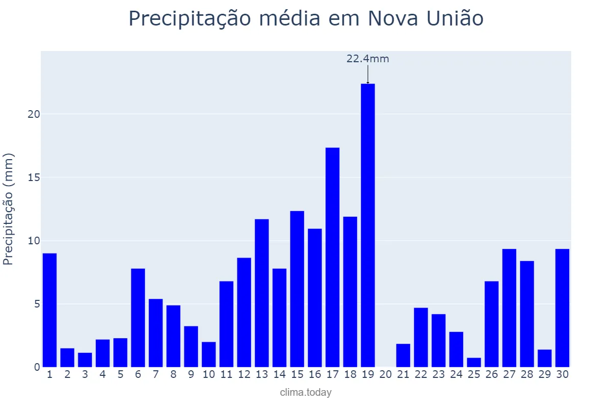 Precipitação em novembro em Nova União, RO, BR