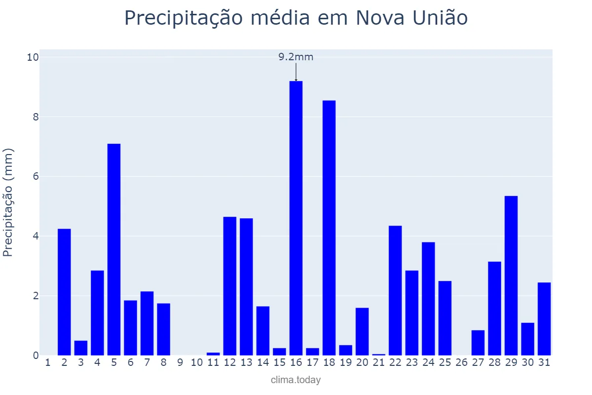 Precipitação em outubro em Nova União, RO, BR