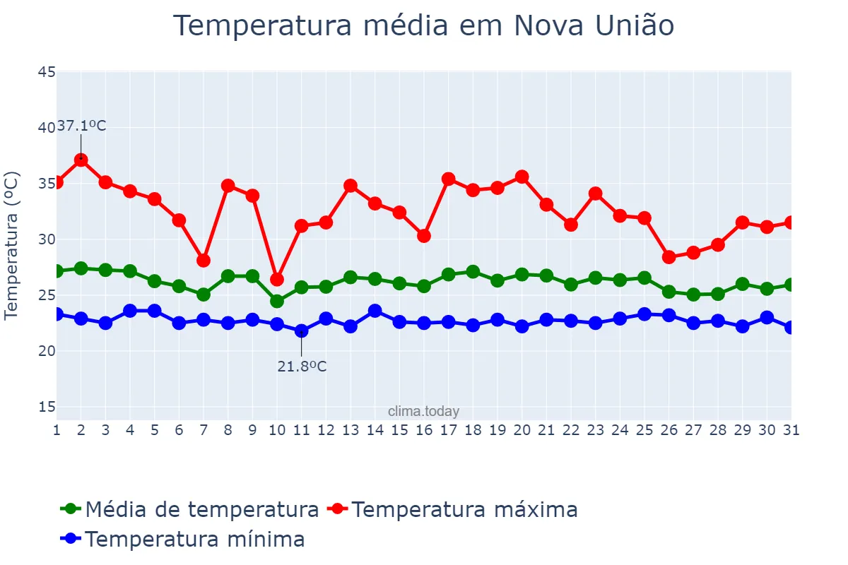 Temperatura em dezembro em Nova União, RO, BR