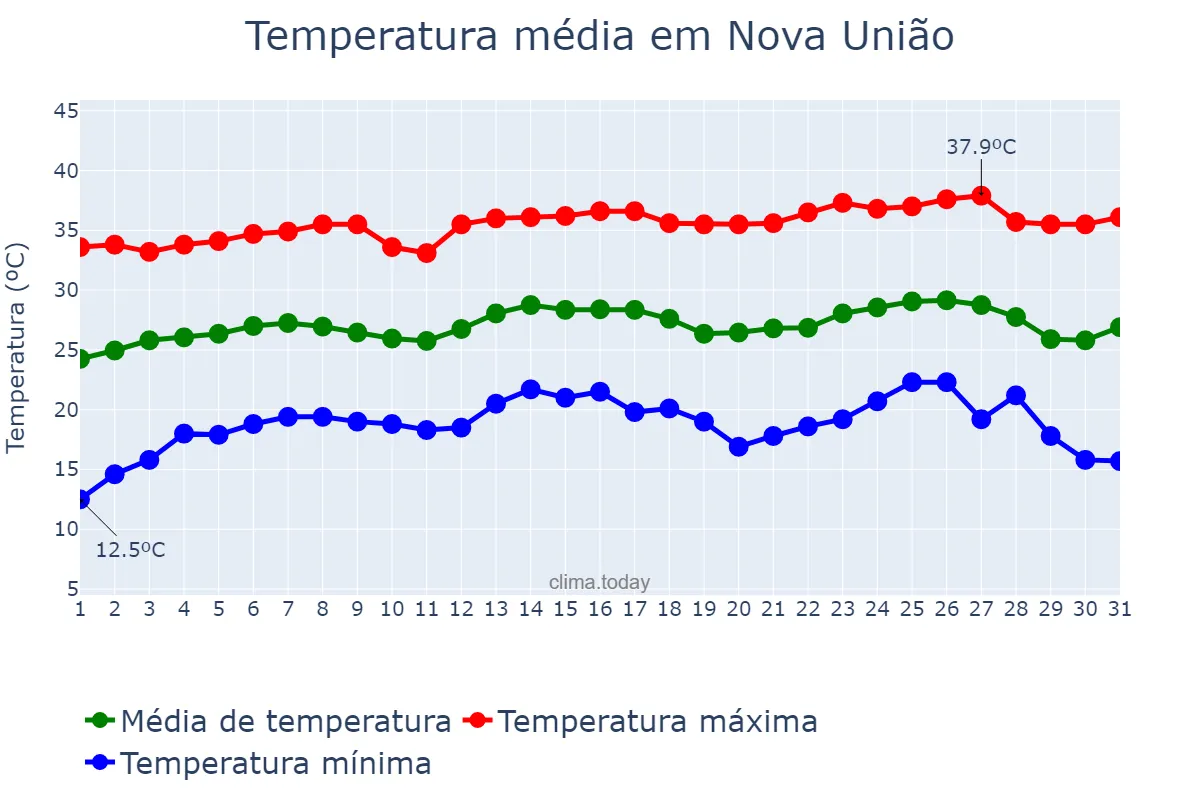 Temperatura em julho em Nova União, RO, BR
