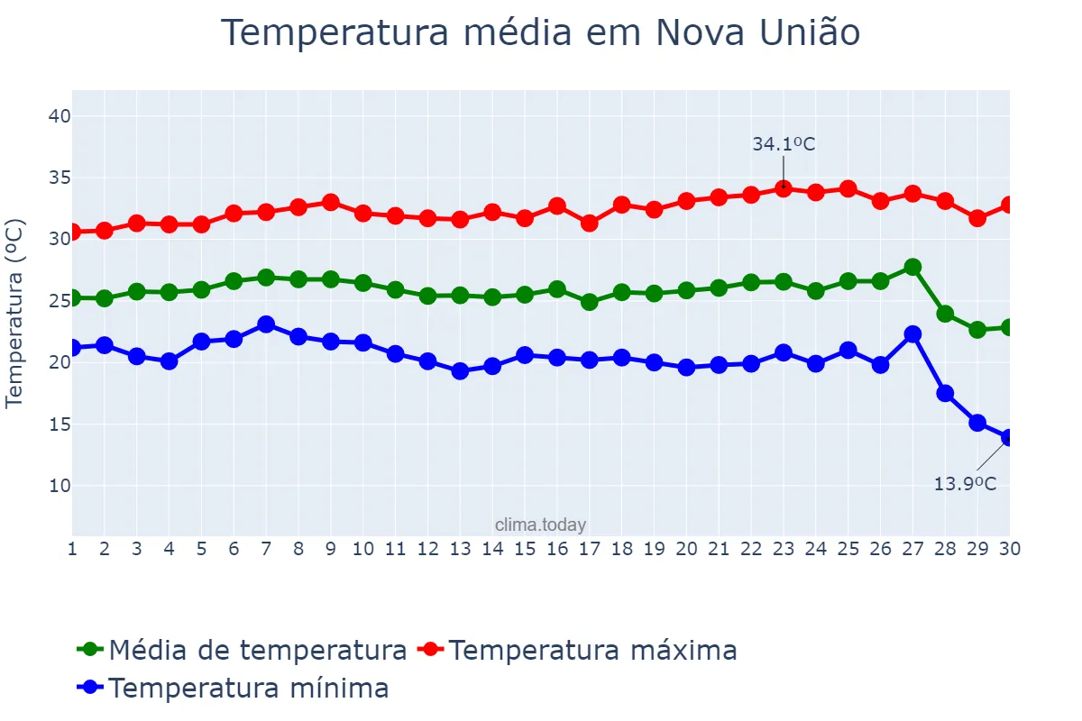 Temperatura em junho em Nova União, RO, BR