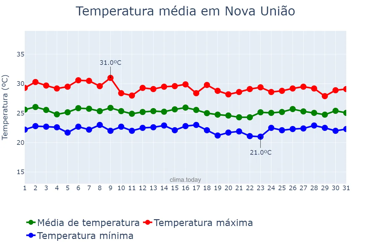 Temperatura em marco em Nova União, RO, BR