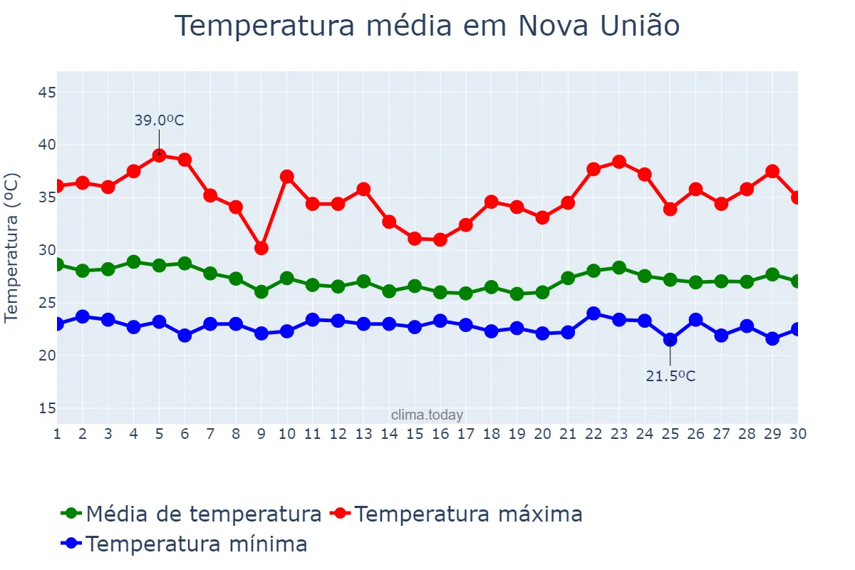 Temperatura em novembro em Nova União, RO, BR