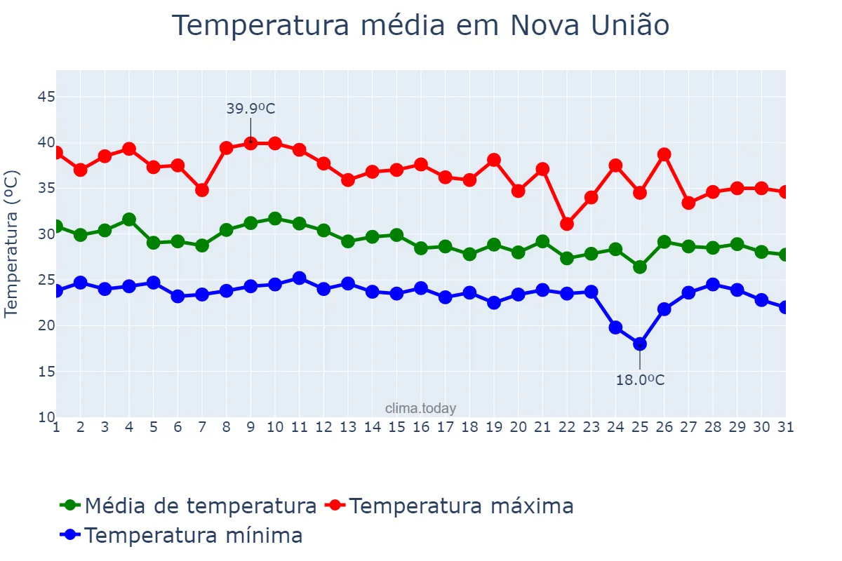 Temperatura em outubro em Nova União, RO, BR