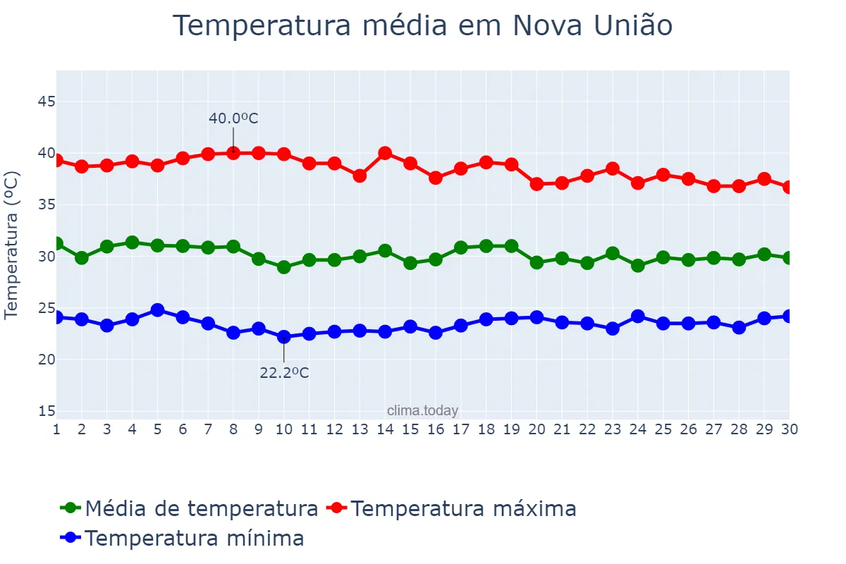 Temperatura em setembro em Nova União, RO, BR