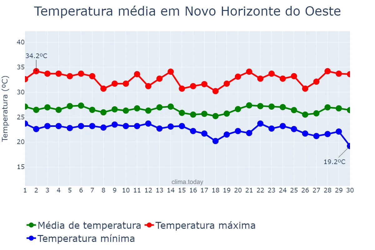 Temperatura em abril em Novo Horizonte do Oeste, RO, BR