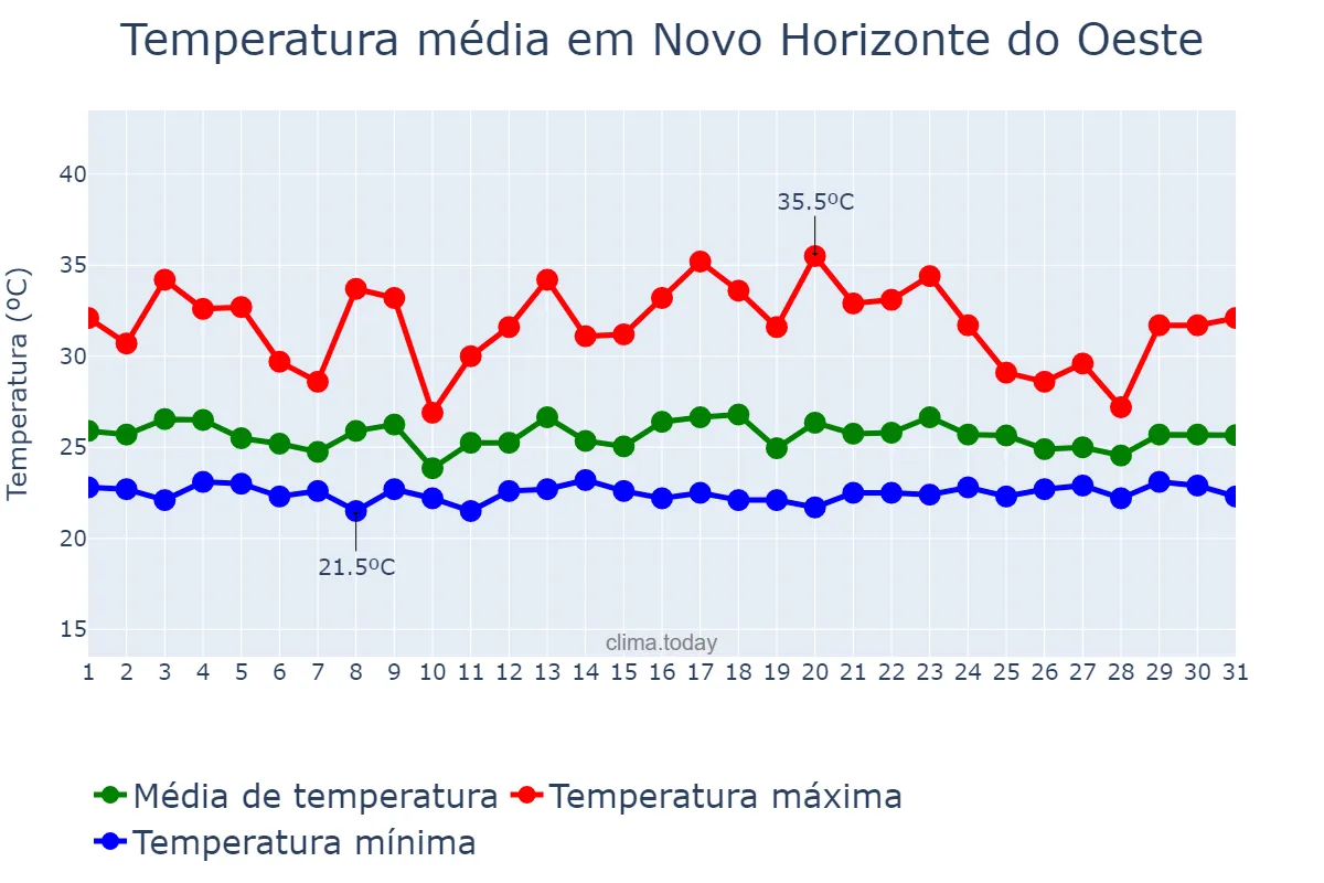 Temperatura em dezembro em Novo Horizonte do Oeste, RO, BR