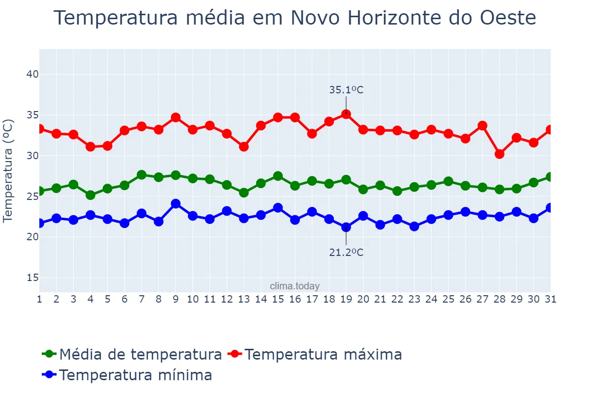 Temperatura em janeiro em Novo Horizonte do Oeste, RO, BR