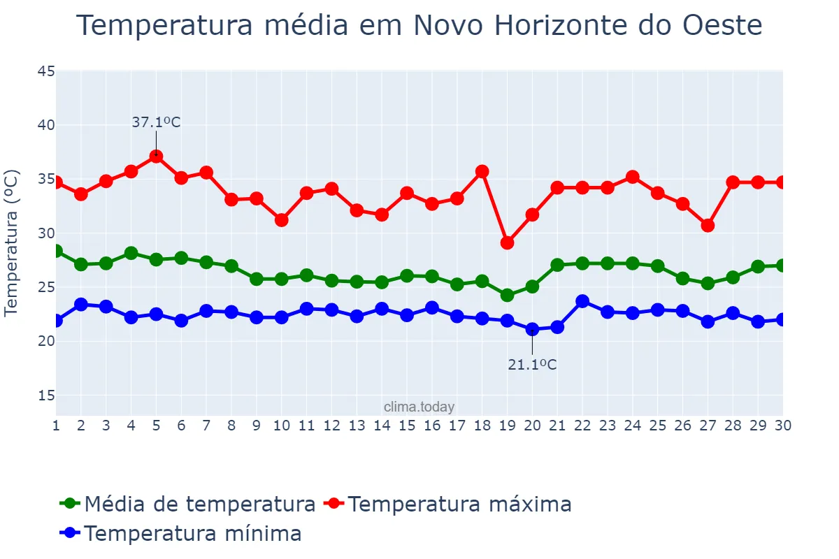 Temperatura em novembro em Novo Horizonte do Oeste, RO, BR