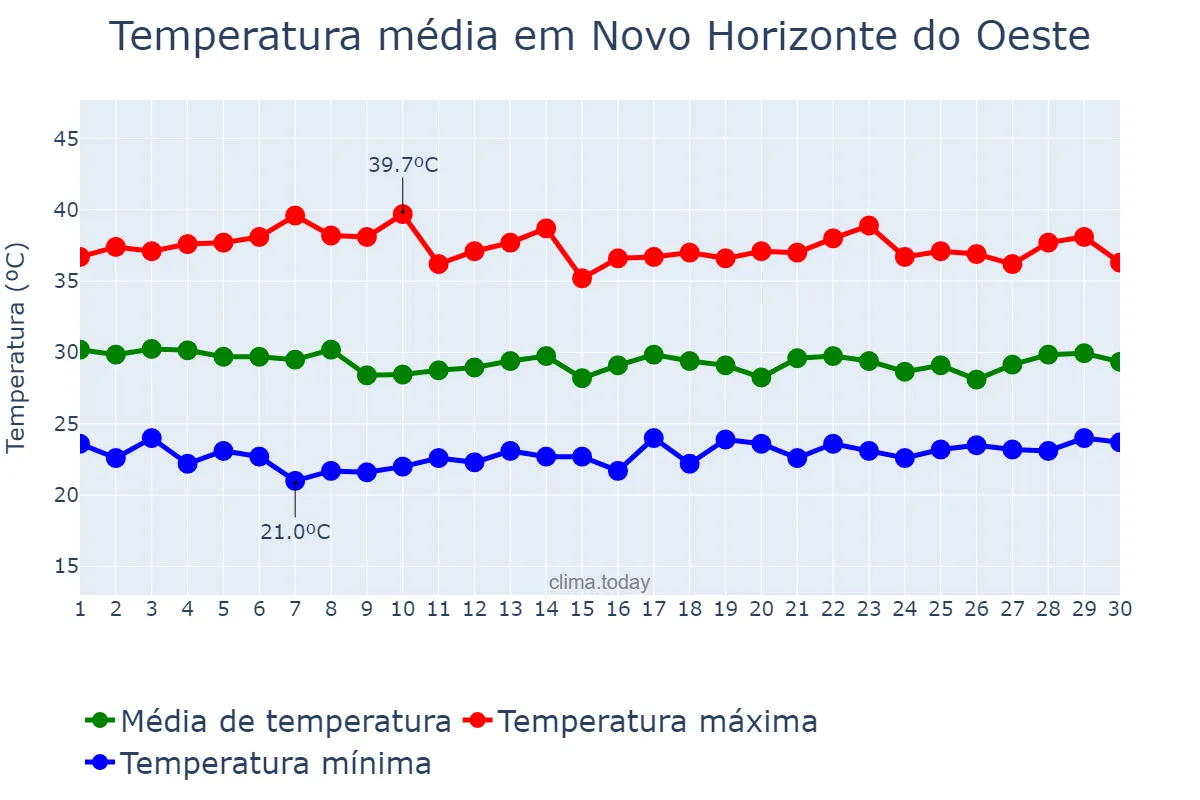 Temperatura em setembro em Novo Horizonte do Oeste, RO, BR