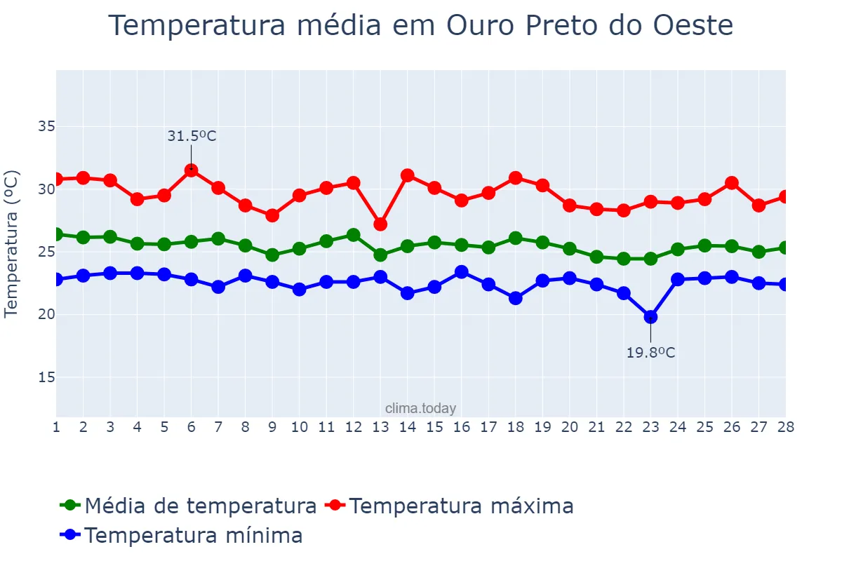 Temperatura em fevereiro em Ouro Preto do Oeste, RO, BR