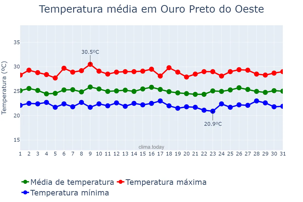 Temperatura em marco em Ouro Preto do Oeste, RO, BR