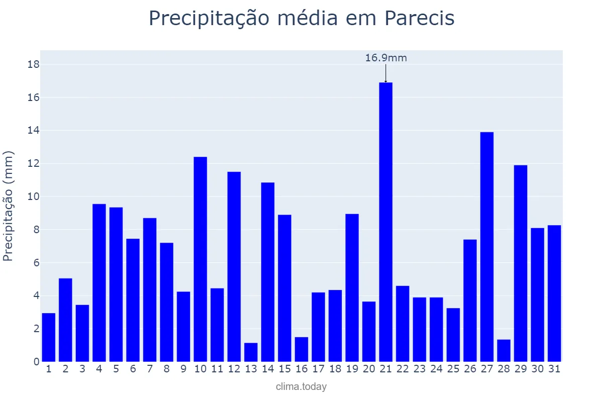 Precipitação em dezembro em Parecis, RO, BR
