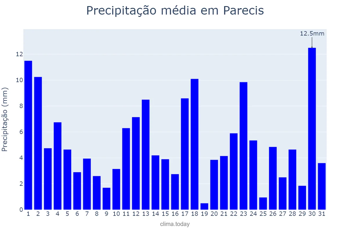 Precipitação em janeiro em Parecis, RO, BR