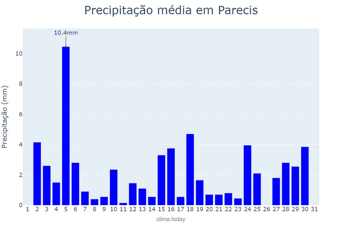 Precipitação em outubro em Parecis, RO, BR