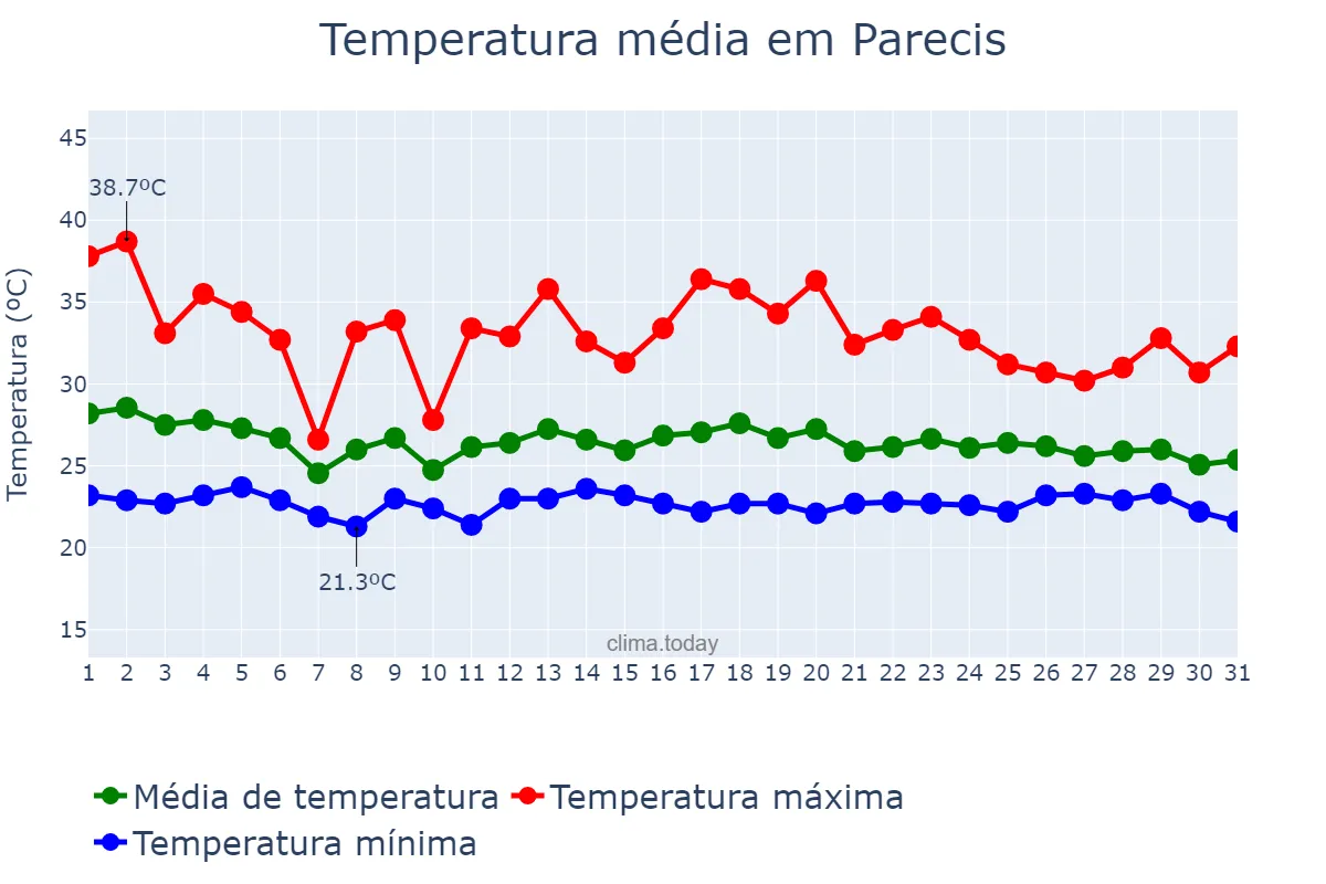 Temperatura em dezembro em Parecis, RO, BR
