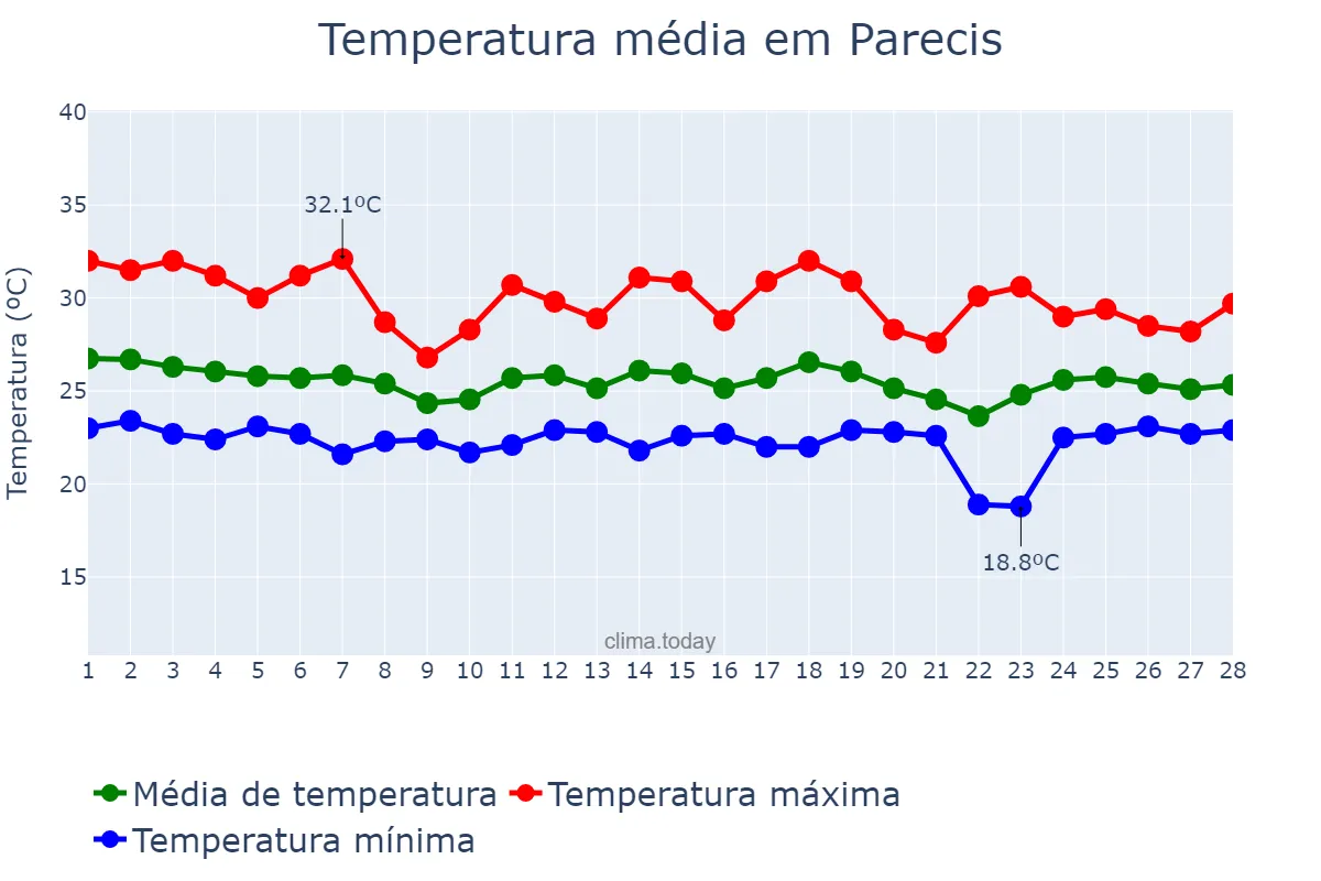 Temperatura em fevereiro em Parecis, RO, BR