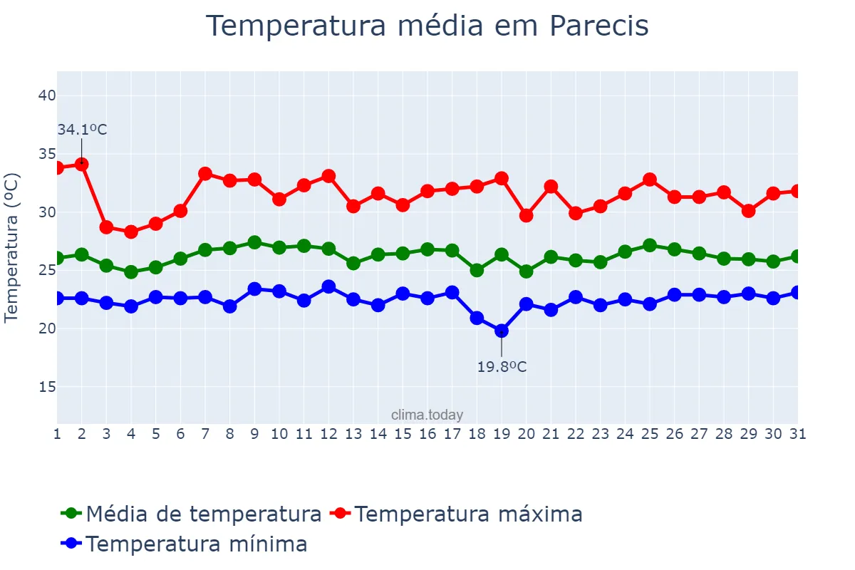 Temperatura em janeiro em Parecis, RO, BR