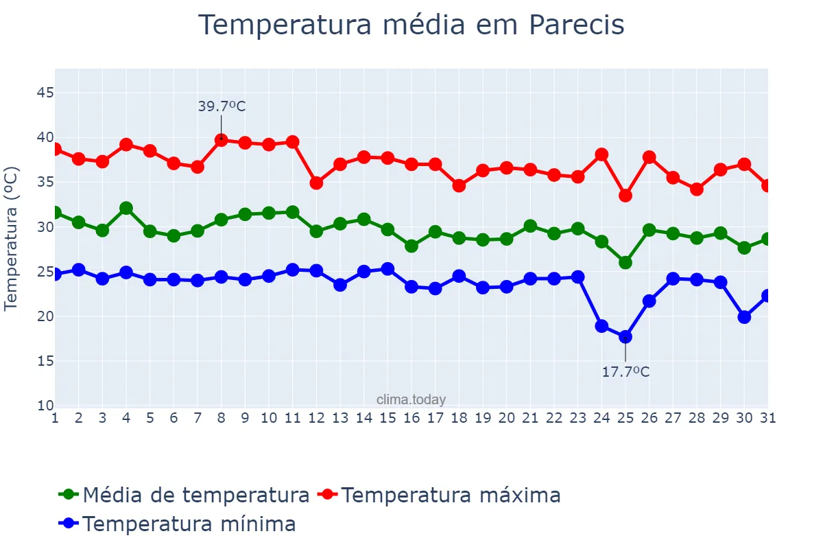 Temperatura em outubro em Parecis, RO, BR
