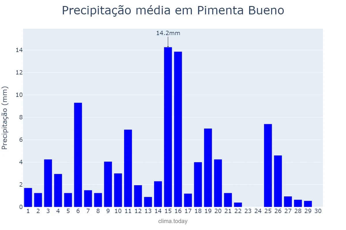 Precipitação em abril em Pimenta Bueno, RO, BR