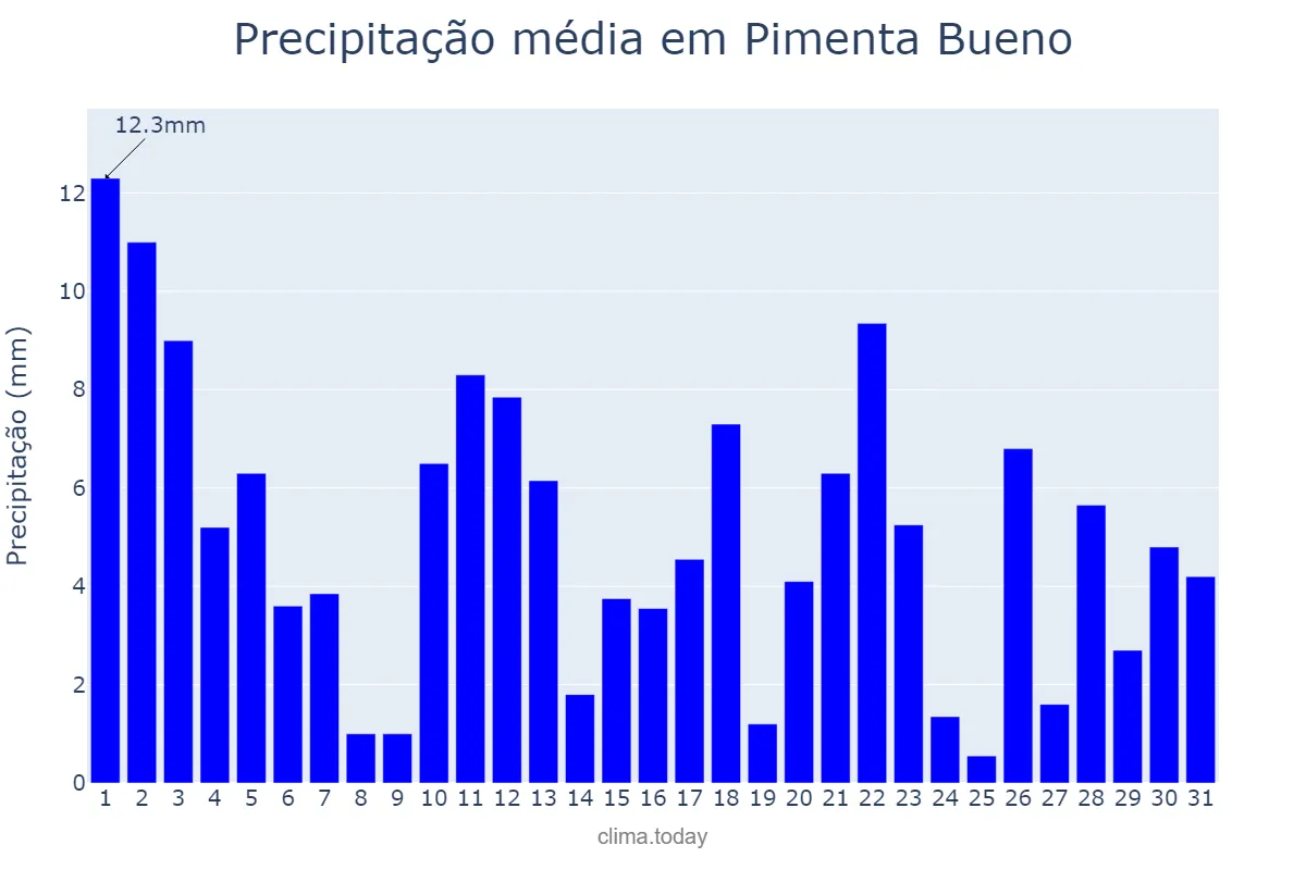 Precipitação em janeiro em Pimenta Bueno, RO, BR