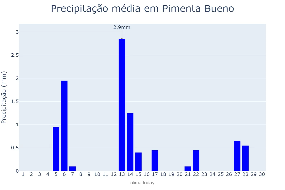 Precipitação em junho em Pimenta Bueno, RO, BR