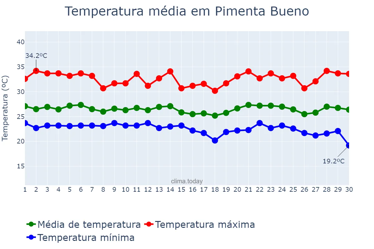 Temperatura em abril em Pimenta Bueno, RO, BR