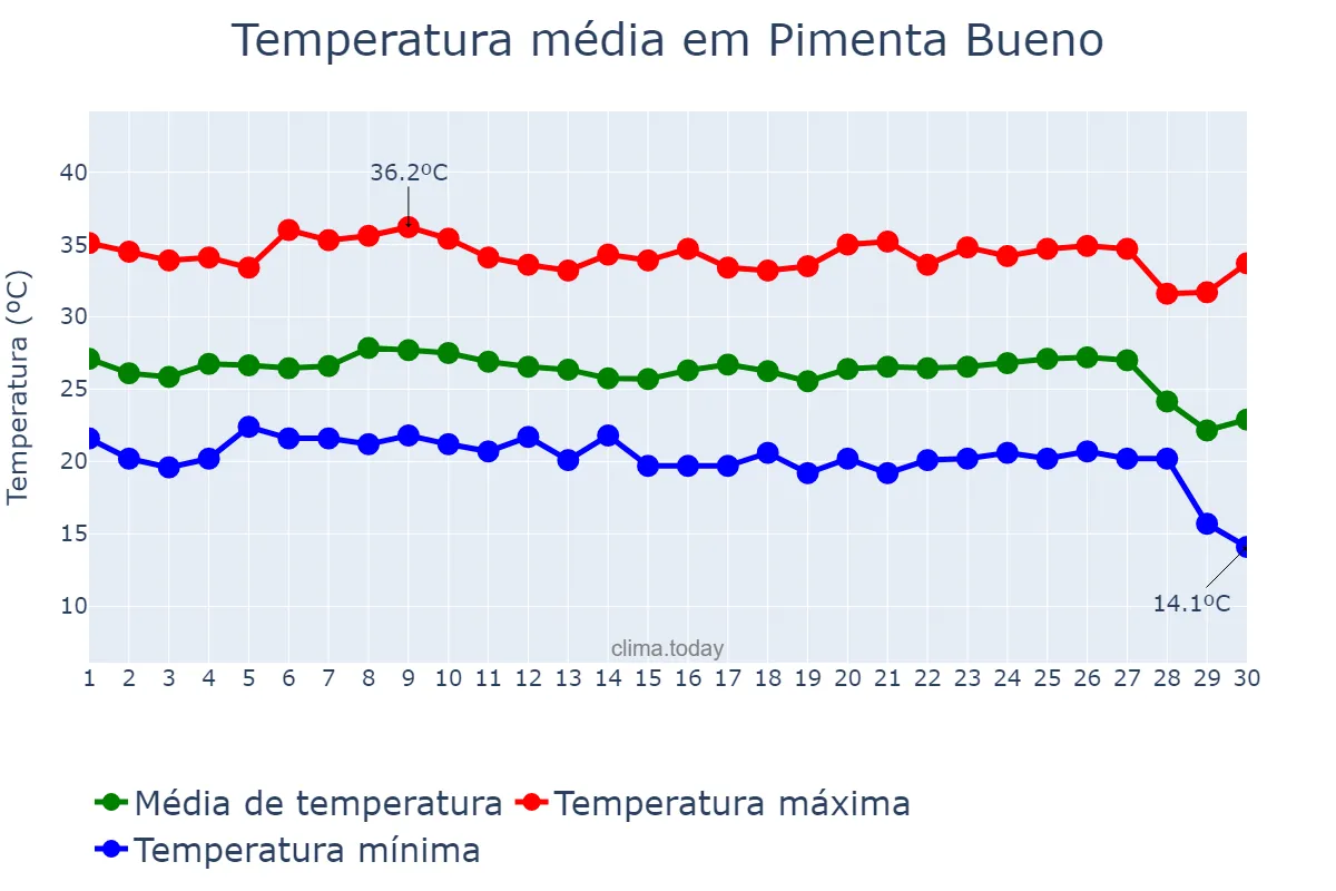 Temperatura em junho em Pimenta Bueno, RO, BR