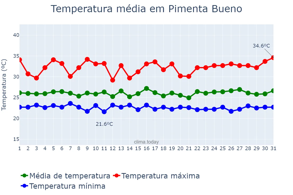 Temperatura em marco em Pimenta Bueno, RO, BR