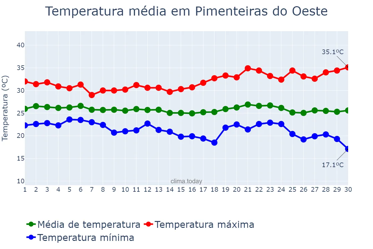 Temperatura em abril em Pimenteiras do Oeste, RO, BR