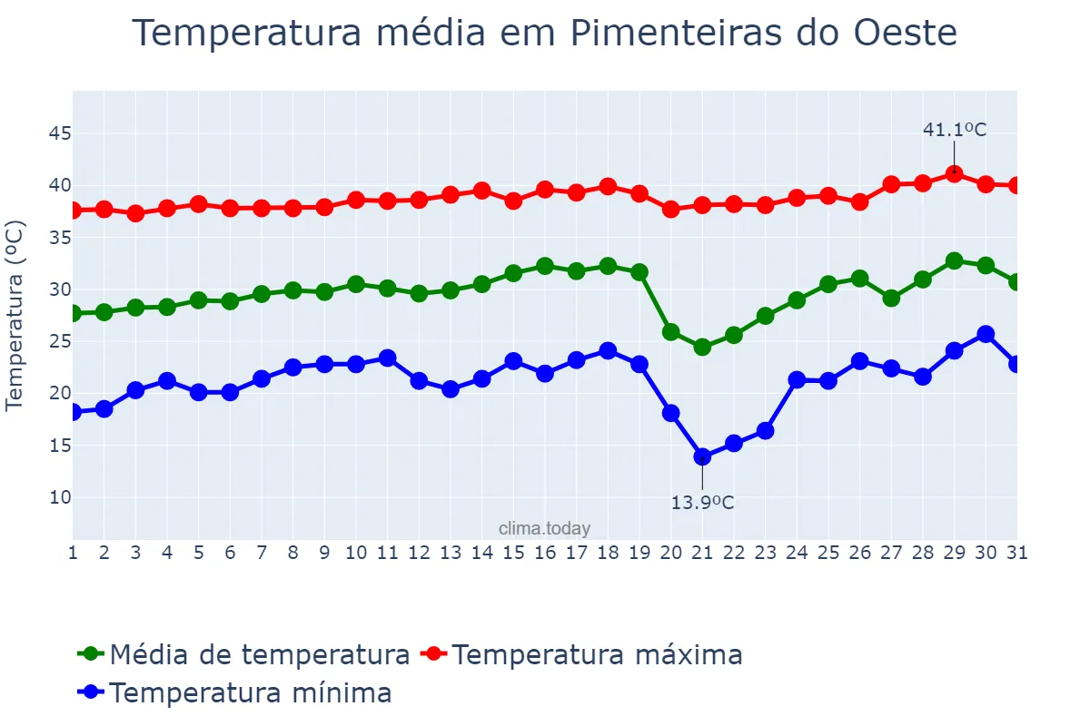 Temperatura em agosto em Pimenteiras do Oeste, RO, BR