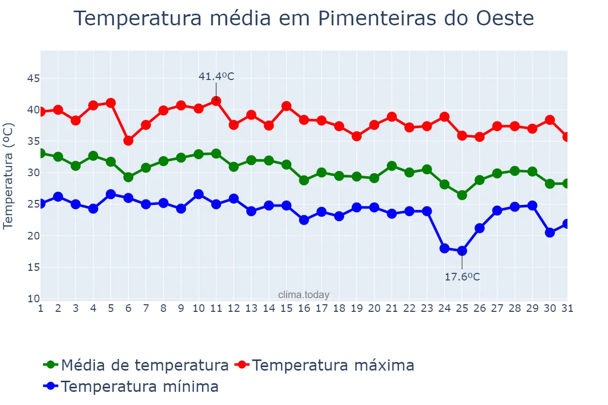Temperatura em outubro em Pimenteiras do Oeste, RO, BR