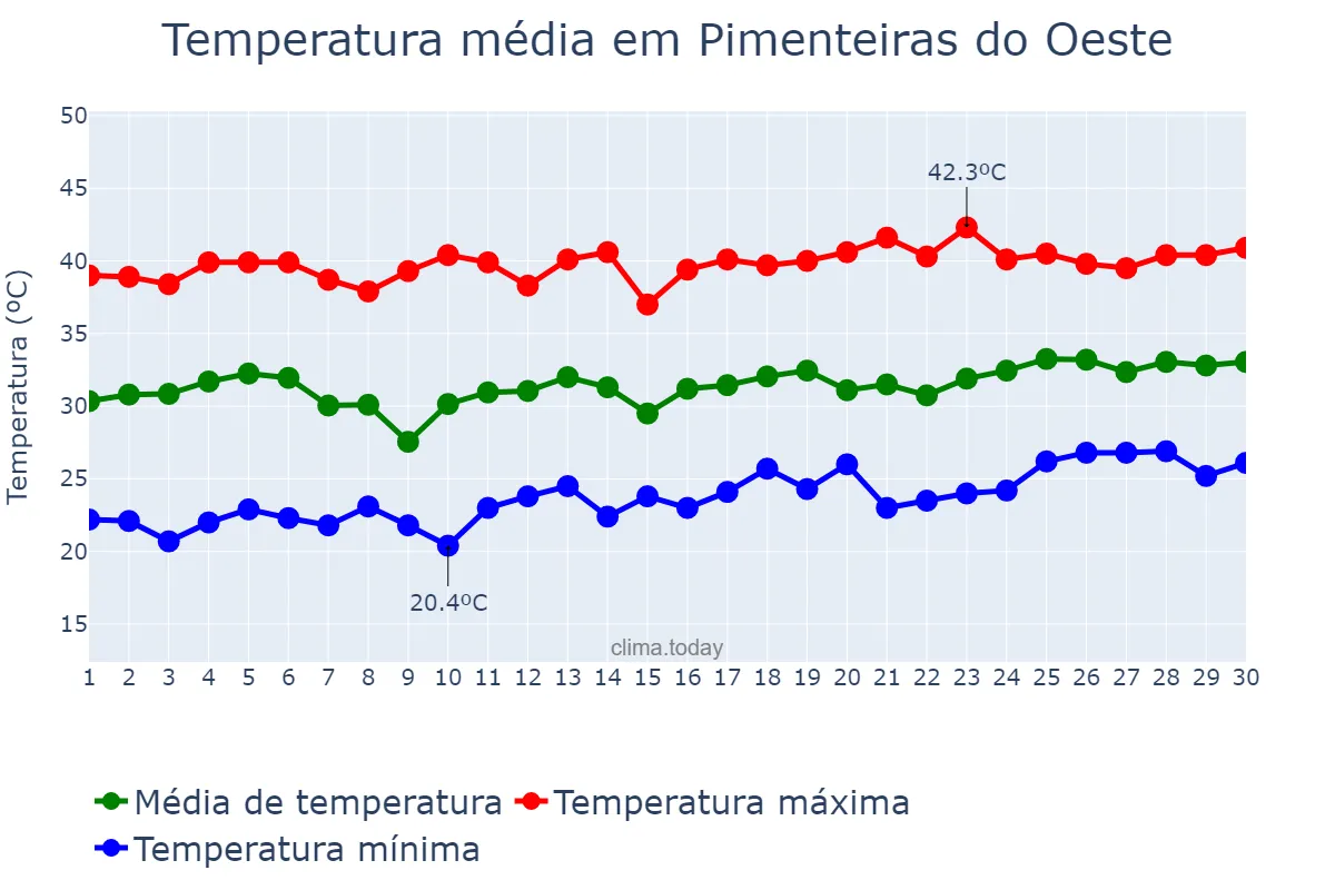 Temperatura em setembro em Pimenteiras do Oeste, RO, BR