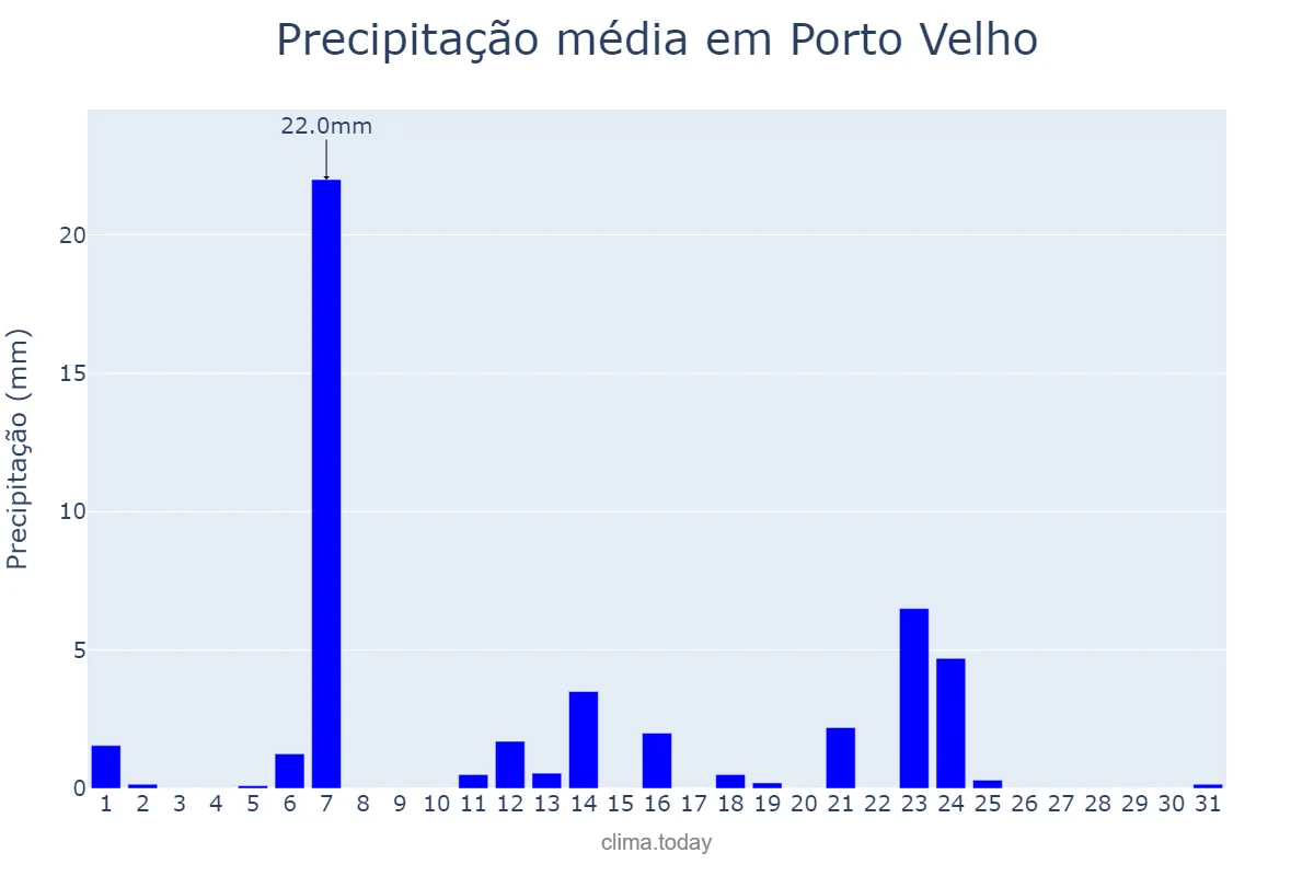Precipitação em maio em Porto Velho, RO, BR