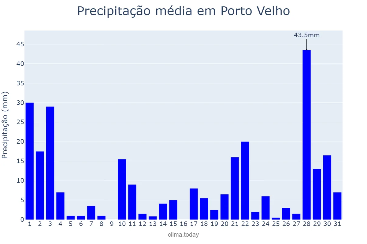 Precipitação em marco em Porto Velho, RO, BR