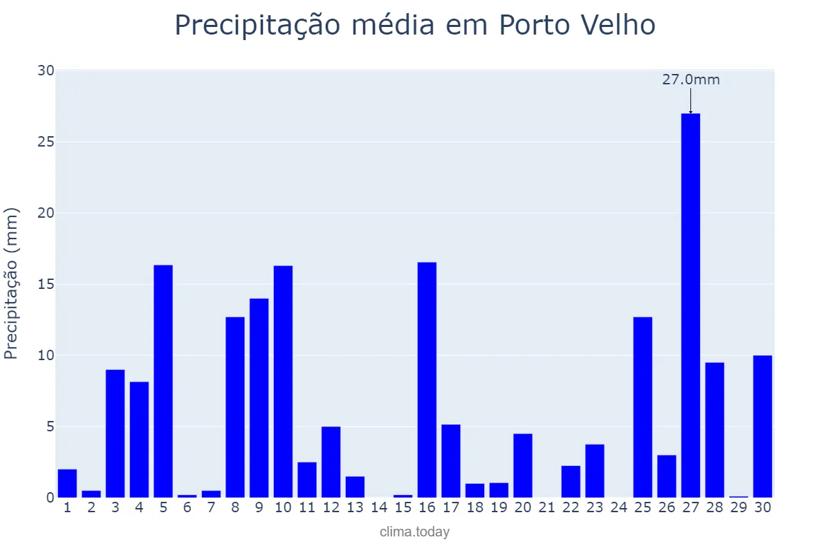 Precipitação em novembro em Porto Velho, RO, BR