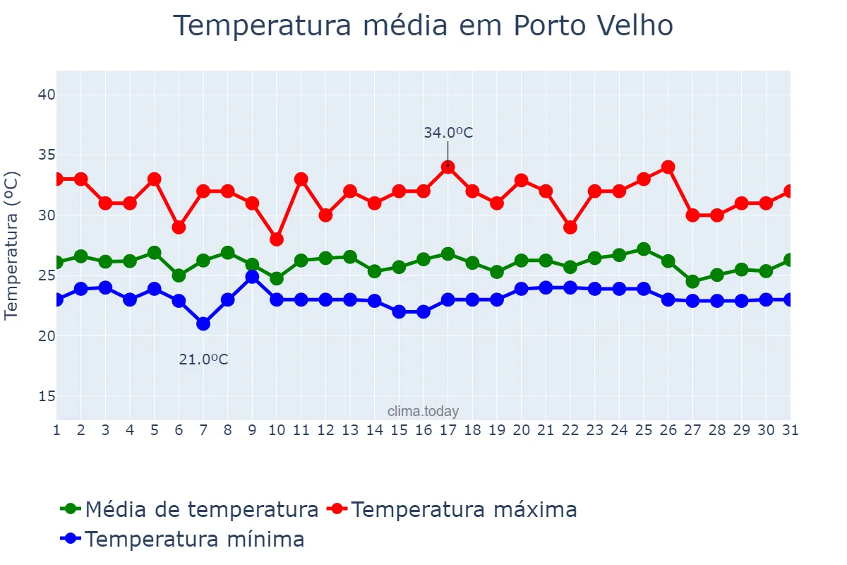 Temperatura em dezembro em Porto Velho, RO, BR