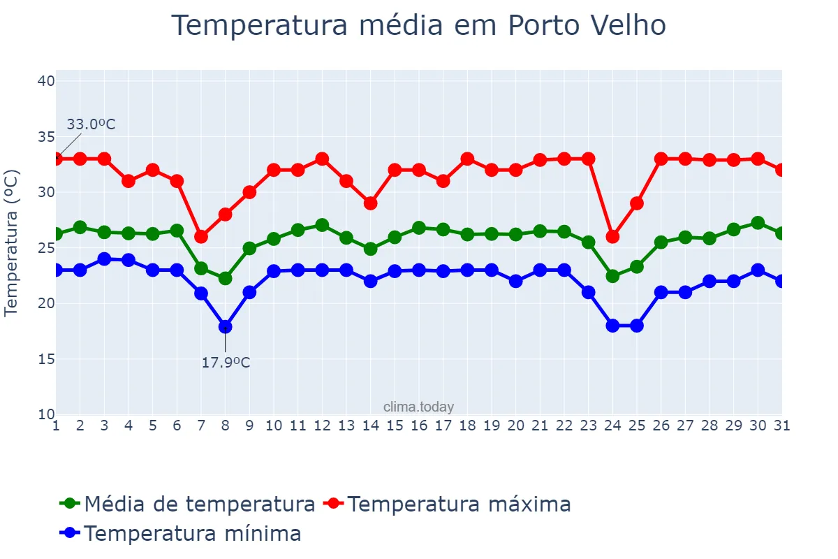 Temperatura em maio em Porto Velho, RO, BR