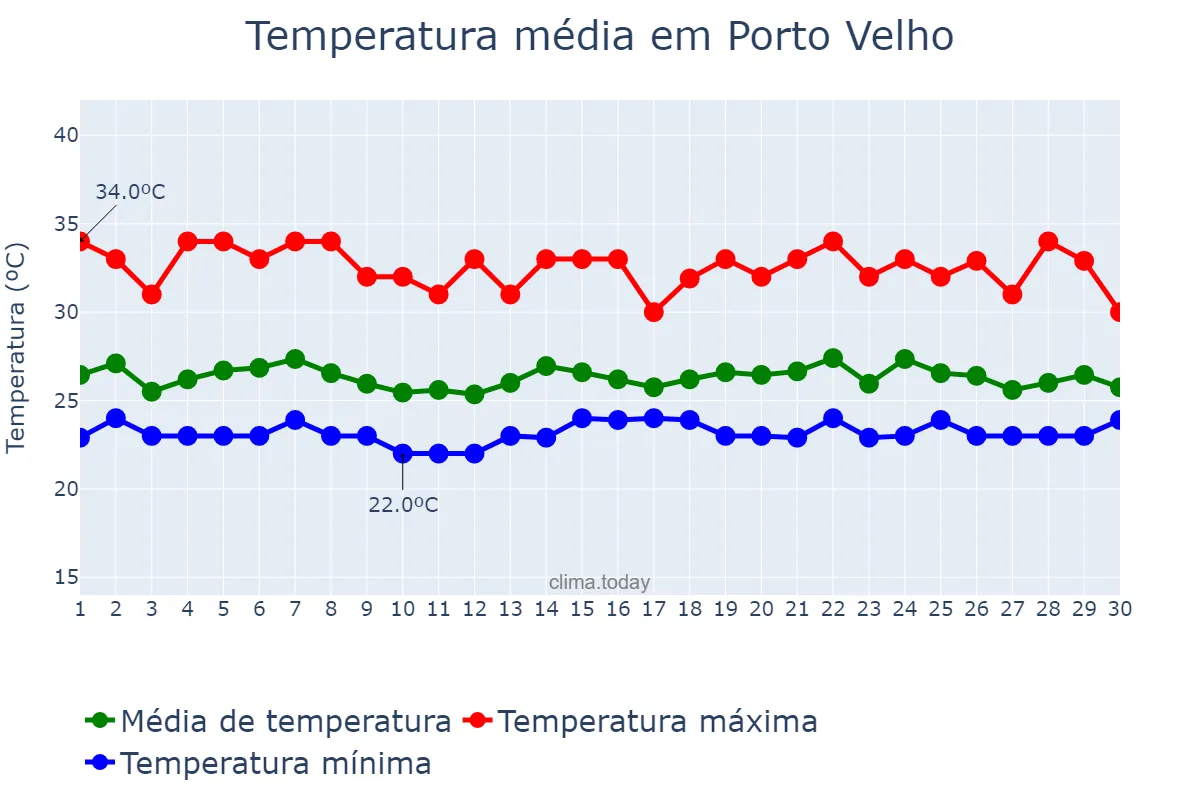 Temperatura em novembro em Porto Velho, RO, BR