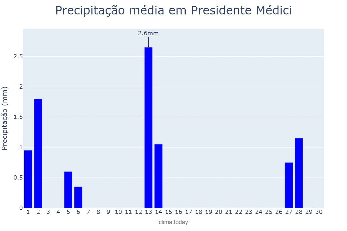 Precipitação em junho em Presidente Médici, RO, BR