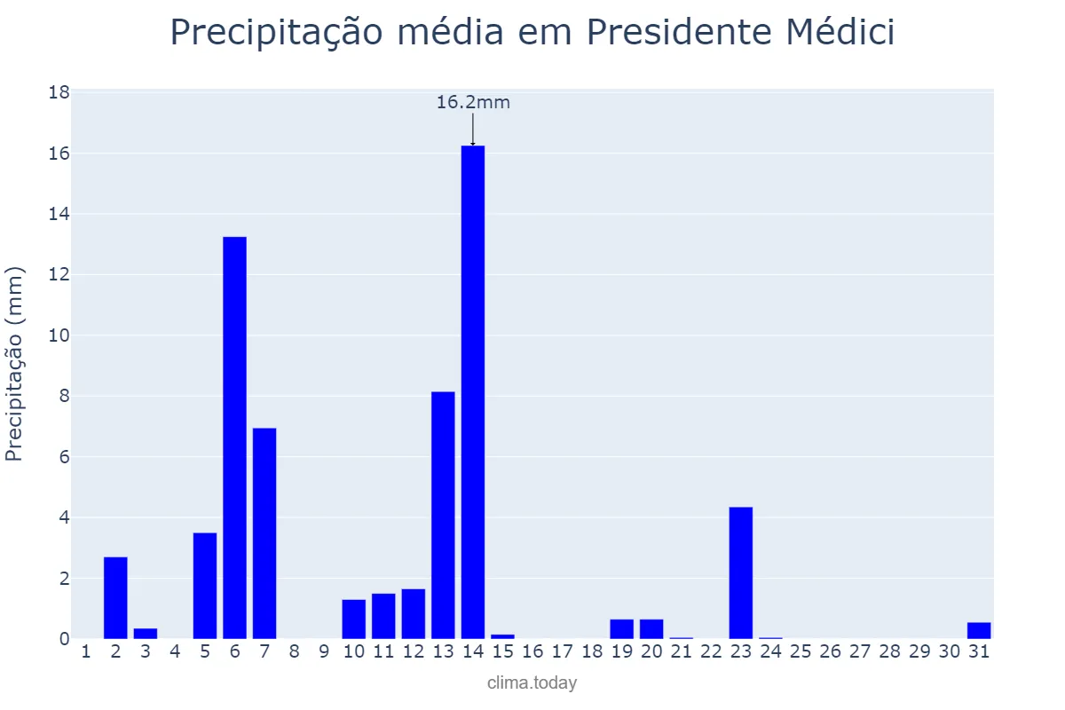 Precipitação em maio em Presidente Médici, RO, BR