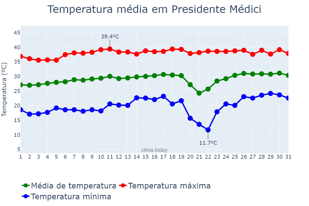Temperatura em agosto em Presidente Médici, RO, BR