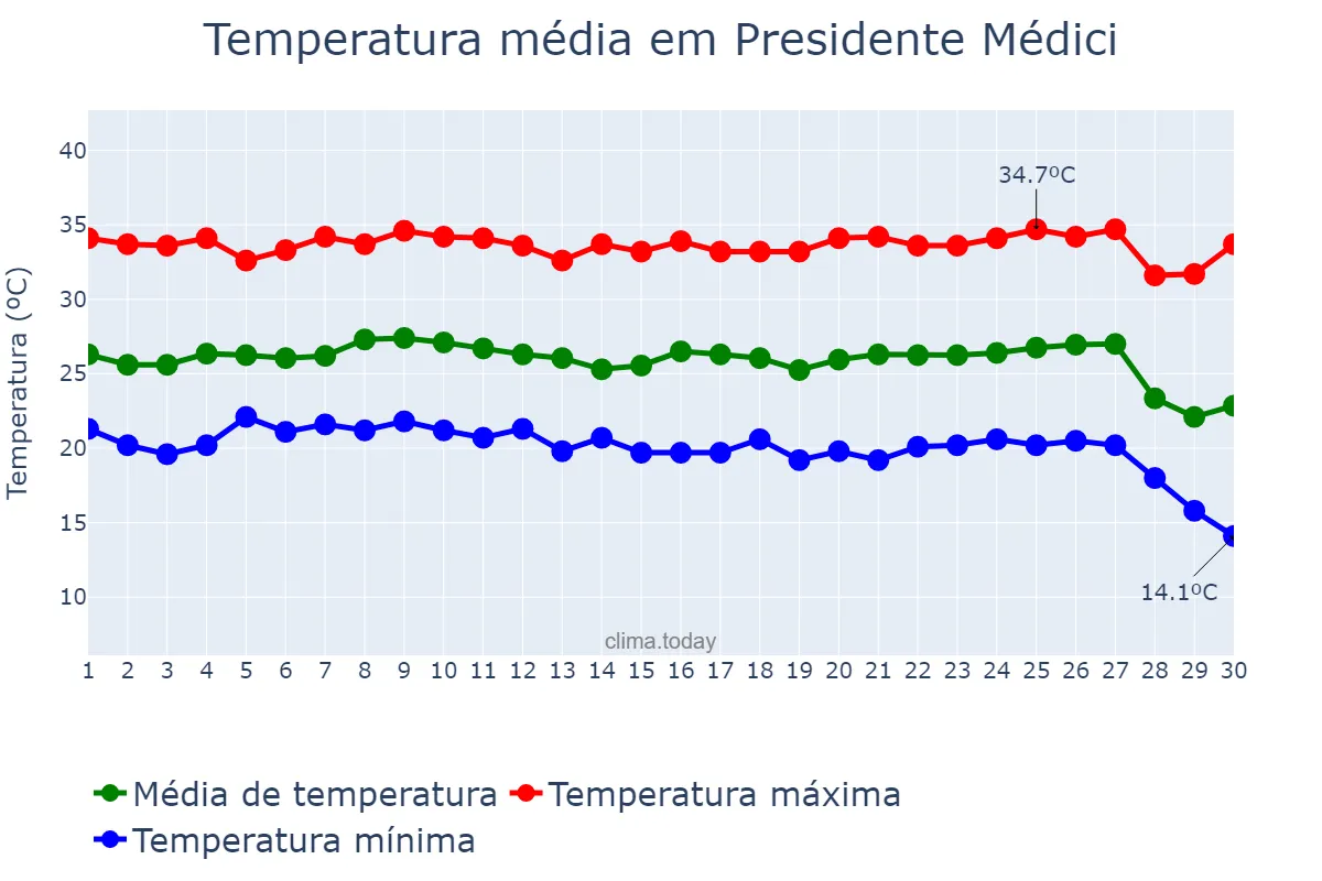 Temperatura em junho em Presidente Médici, RO, BR