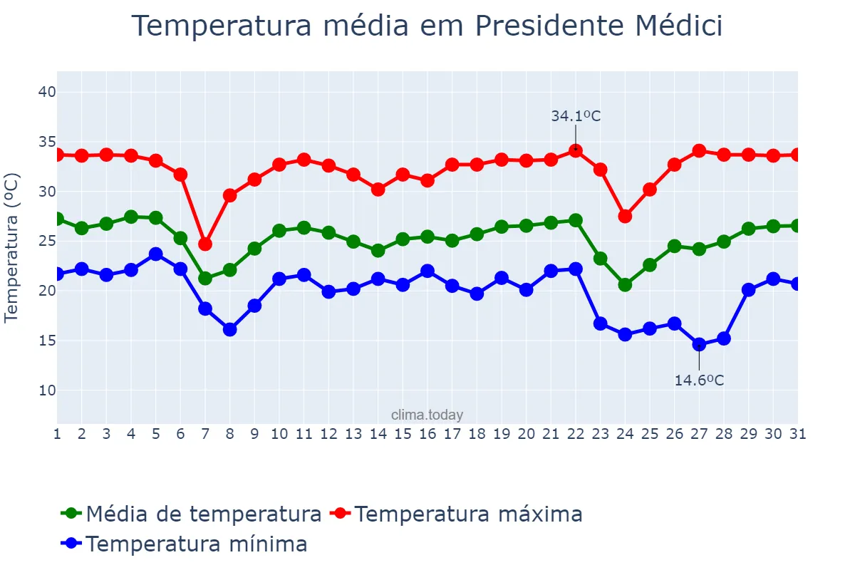 Temperatura em maio em Presidente Médici, RO, BR