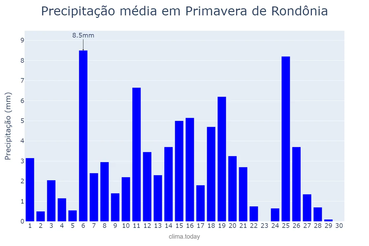 Precipitação em abril em Primavera de Rondônia, RO, BR