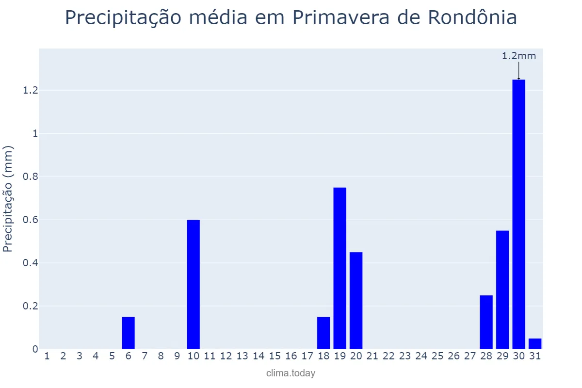 Precipitação em agosto em Primavera de Rondônia, RO, BR
