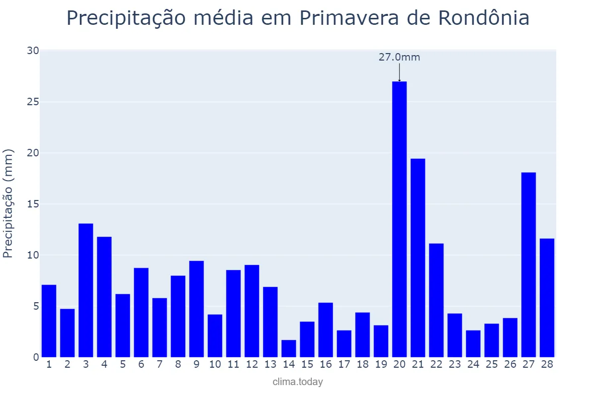 Precipitação em fevereiro em Primavera de Rondônia, RO, BR