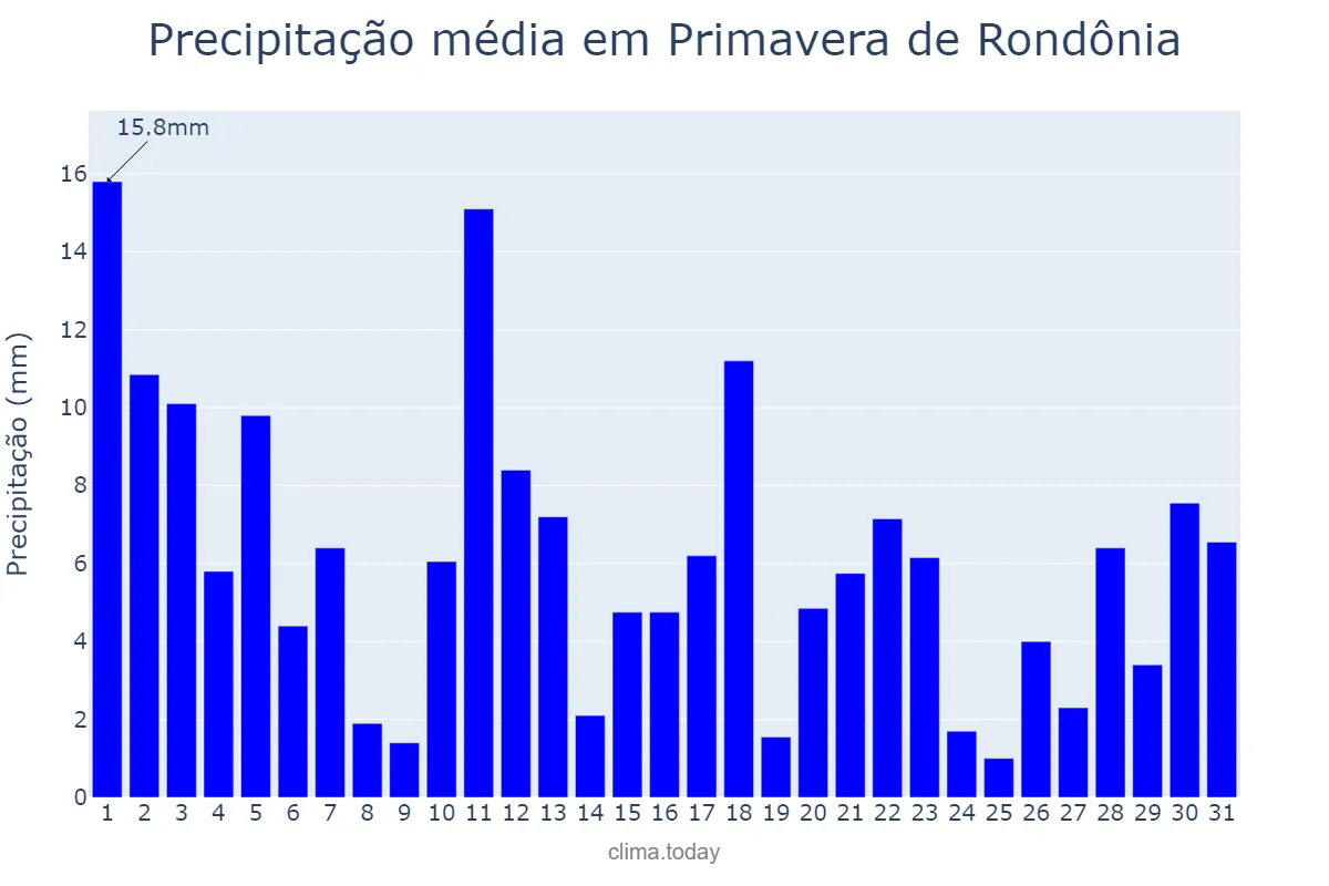 Precipitação em janeiro em Primavera de Rondônia, RO, BR