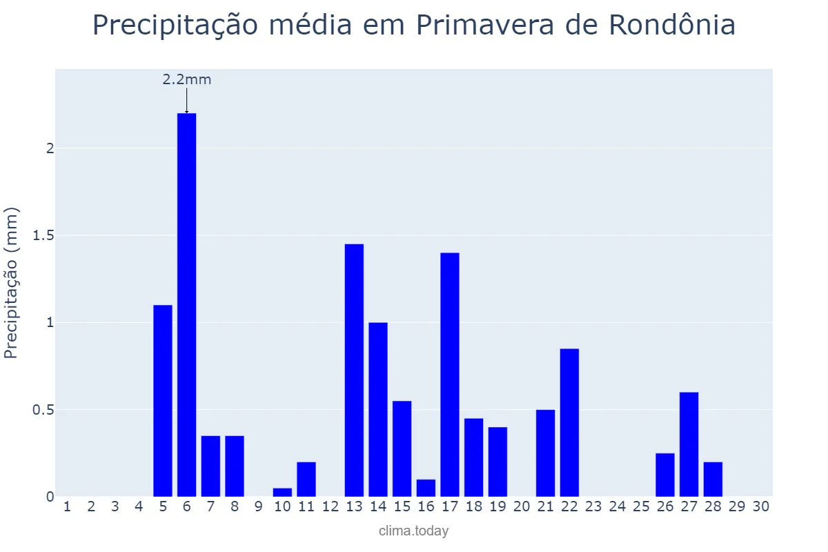 Precipitação em junho em Primavera de Rondônia, RO, BR