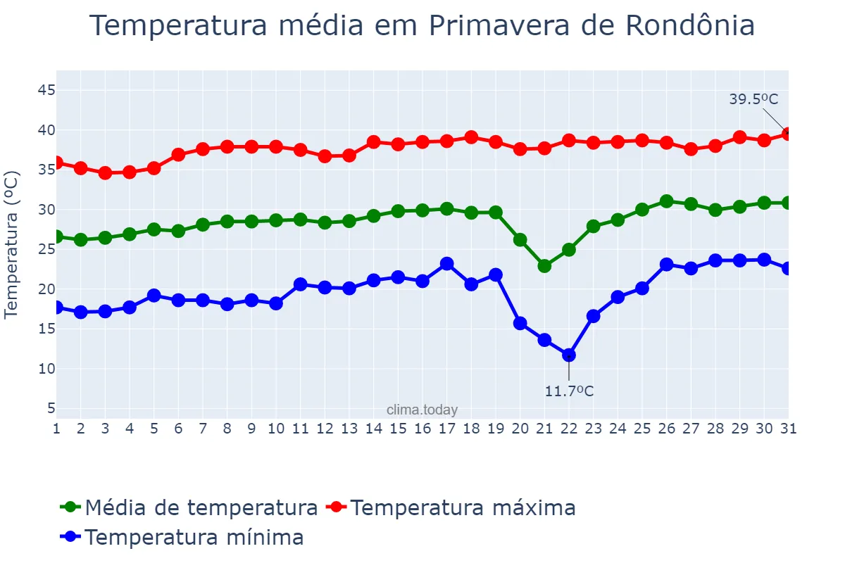 Temperatura em agosto em Primavera de Rondônia, RO, BR